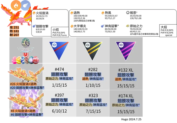 火焰鳥招式推薦