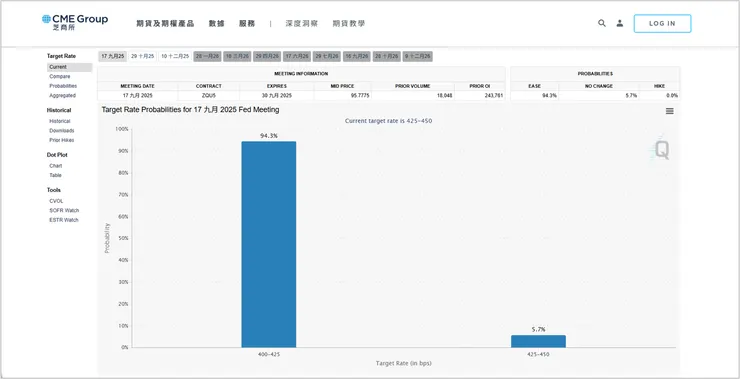 [分享] 降息機率逼近 90%！FedWatch 教你看懂市場風向！