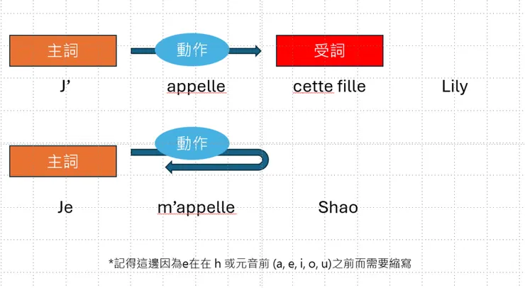 m’appelle就是 反身動詞me + 動詞appelle 的縮寫
