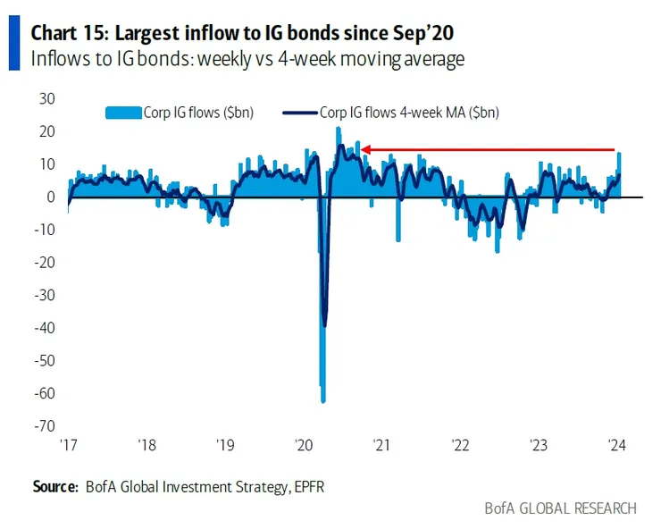 投等級公司債創下自 2020 年 9 月以來最大單週資金流入　資料來源：BofA