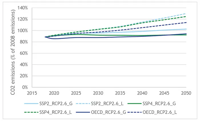 Projections of maritime ship emissions as a percentage of 2008 emissions by IMO