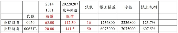 圖片來源:作者自製