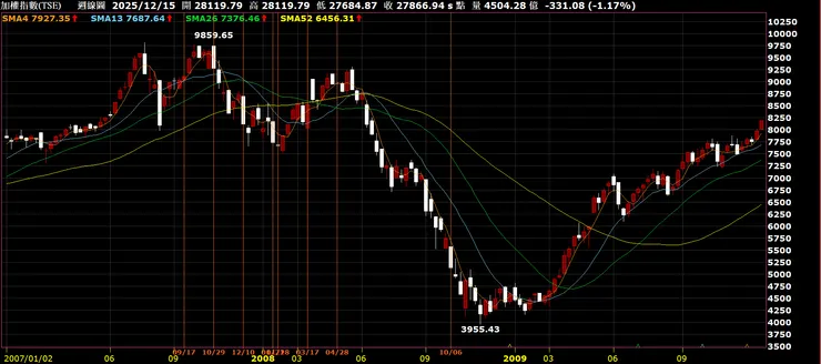 圖五：台灣加權股價指數週K線圖(2007年~2009年)