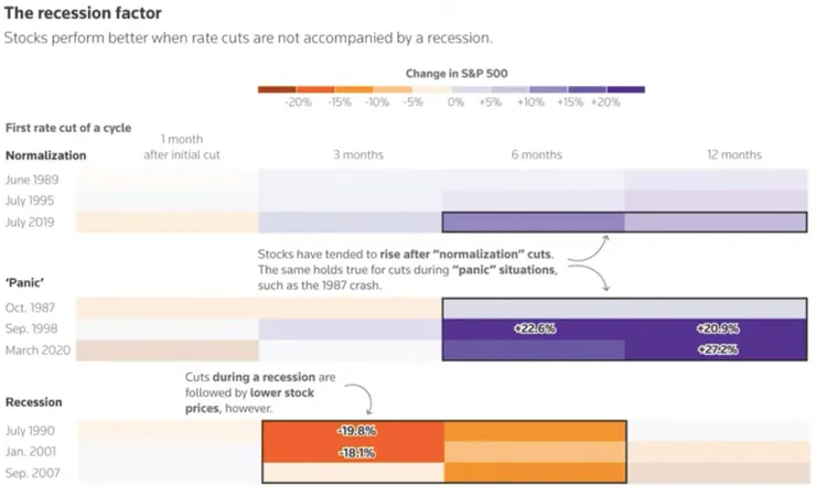 降息循環的三種狀況