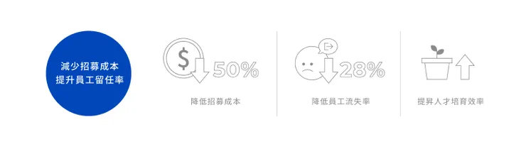 打造優秀雇主品牌能夠減少招募成本，增加員工留任率