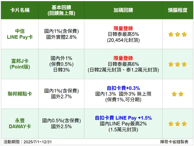 四大LINE POINTS回饋卡比較