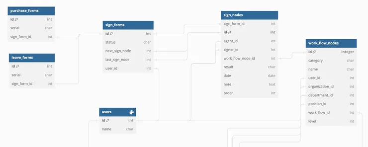 簽核表單與簽核節點(db schema)