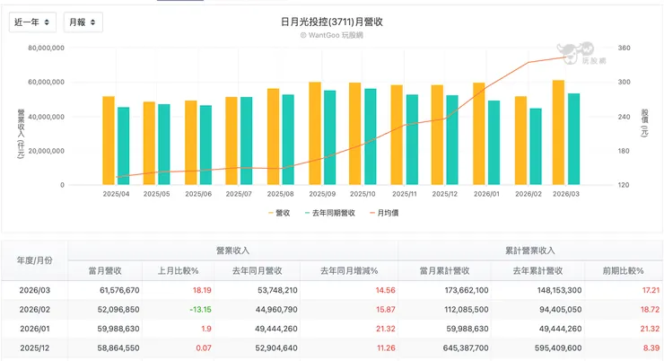日月光每月營收