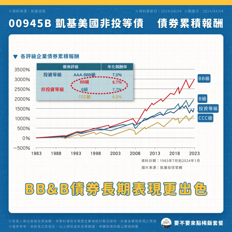 00945B 凱基美國非投等債｜債券累積報酬（點圖可放大）