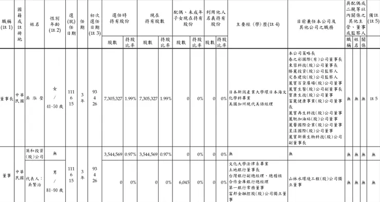 董事資料表/取自名軒111年報