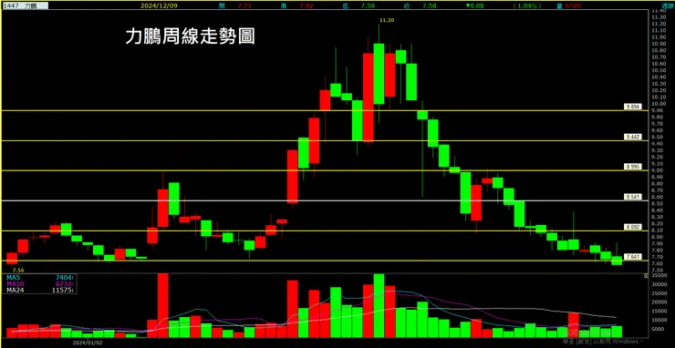 力鵬(1447)周線走勢圖