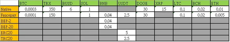 幣雕於 2023/9/6 所整理的出金方式與最低限額