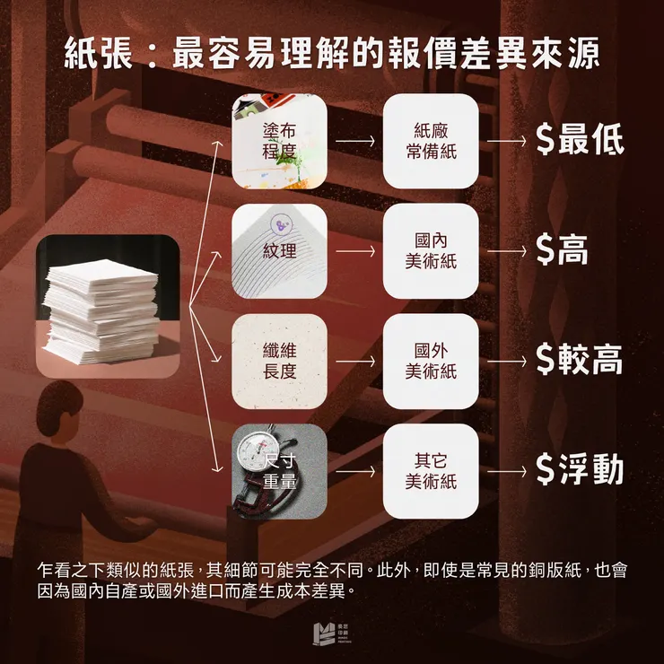 紙張：最容易理解的報價差異來源