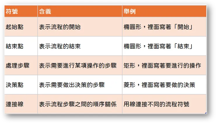 ▲常見的流程符號及其含義