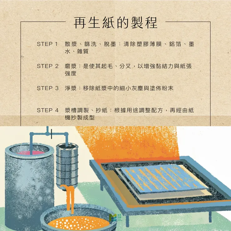 還魂紙的故事－揭示再生紙的小知識 - 再生紙的製程