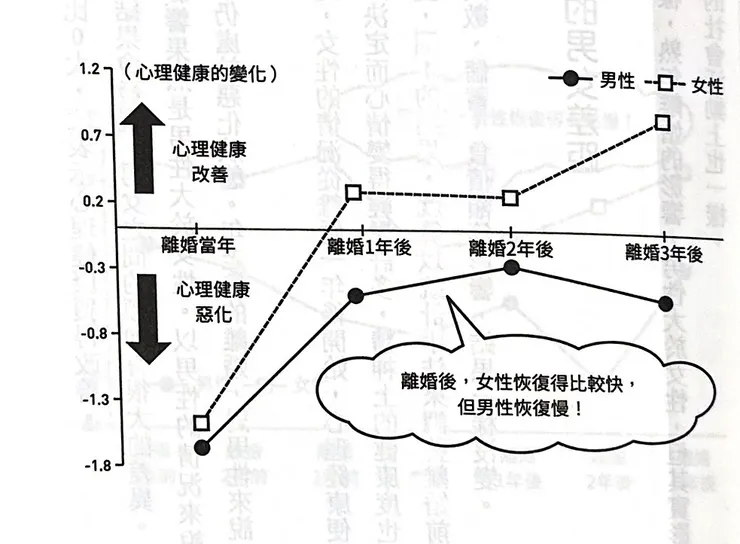 男女在離婚前後的心理健康度的變化(截自《錢買得到幸福嗎?》)