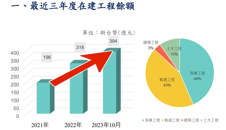 來源 皇昌 202311 法說會 p16