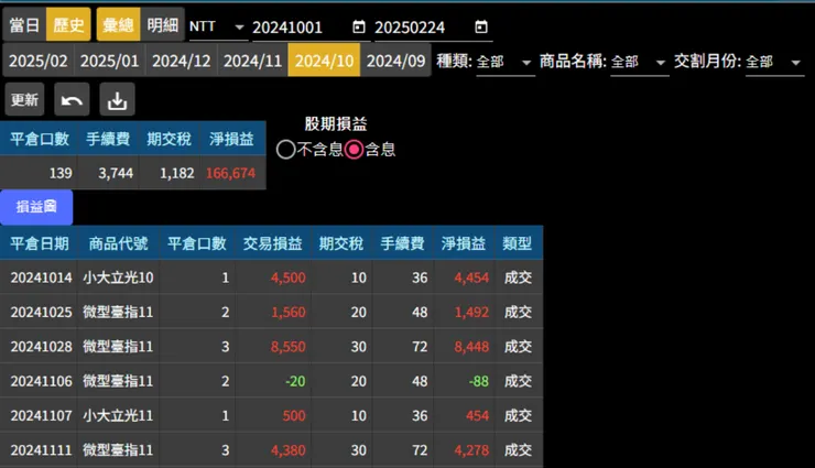 不穩定的忽上忽下 讓短期進出 或多 或空的買法買對了