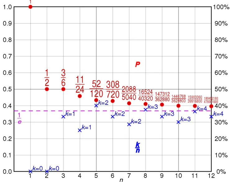 n 數量一大,n 值會趨近於 1/e = 0.368,也就是 36.8%