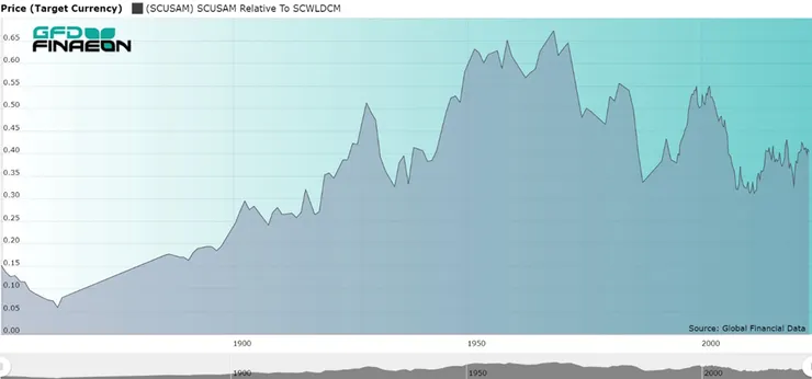 (圖三) 美國在全球股市市值中份額