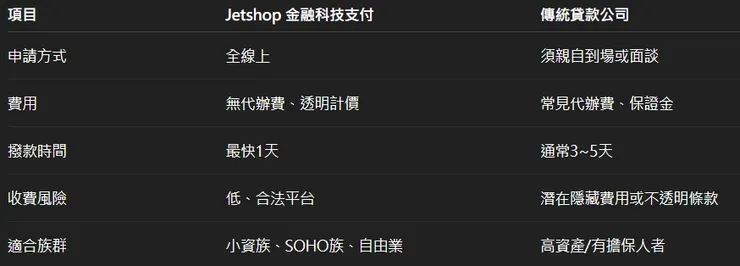 Jetshop vs 傳統貸款公司比較