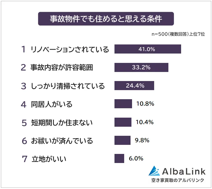 入住事故物件的首要條件排名：41.0% 受訪者要求必須經過全面翻新（Renovation）。