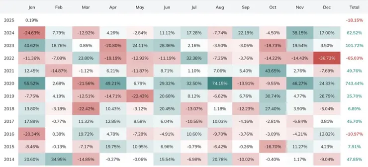  Tesla 每月的股價漲跌幅