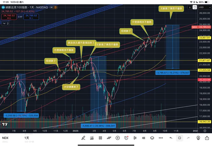 納斯達克一百指數日線
