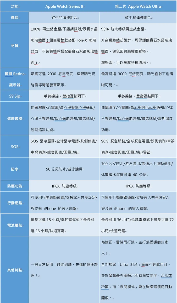 ▲參考APPLE官方網站 / 圖片來源:Betty's Jump Diary