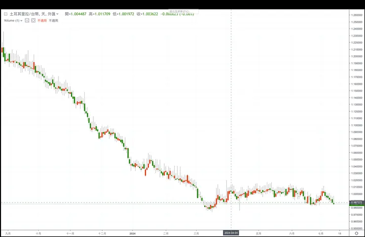 2024土耳其里拉/台幣 TRY/TWD