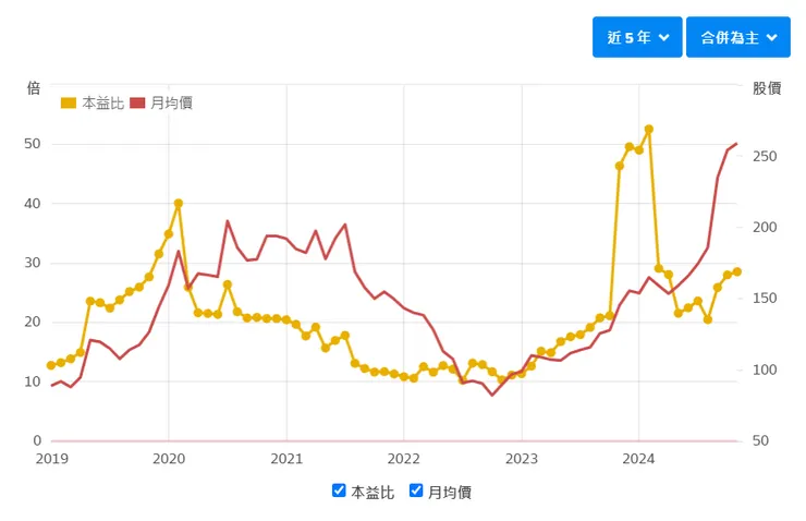 資料來源：財報狗