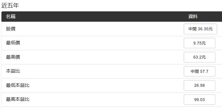亞航近五年股價本益比