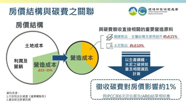 資料來源:環境部氣候變遷署