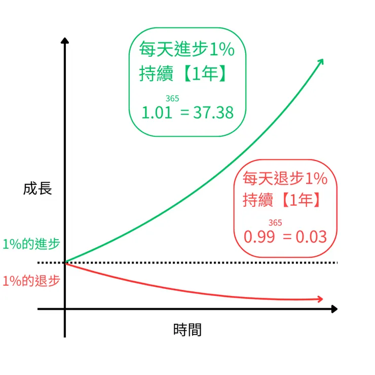 原子習慣 每天進步1%，1年後進步37倍
