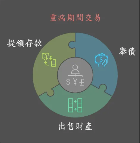 重病期間財產被交易。