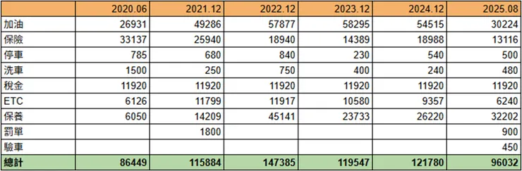 【車主實測】Peugeot 3008五年12萬公里養車成本完整公開