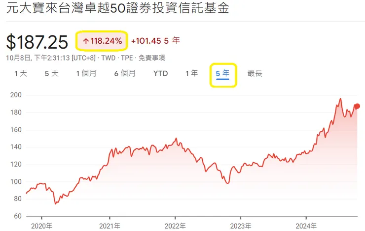0050的5年績效