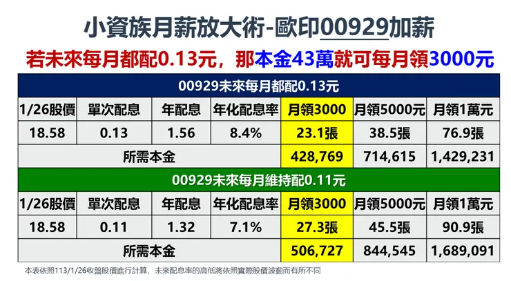  資料來源：棒棒的理財失控週記估算繪製