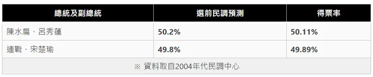 2004年總統大選選前民調和投票結果