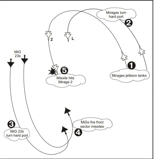 米格23和幻象F1的交戰示意圖
