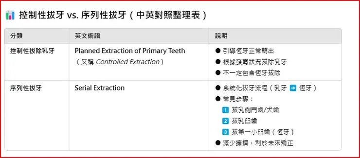 控制性拔牙 vs. 序列性拔牙（中英對照整理表）