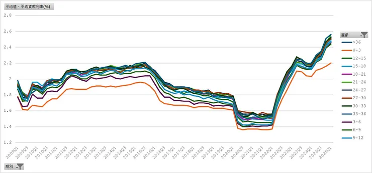 房貸流量樣本＿平均貸款利率（屋齡）
