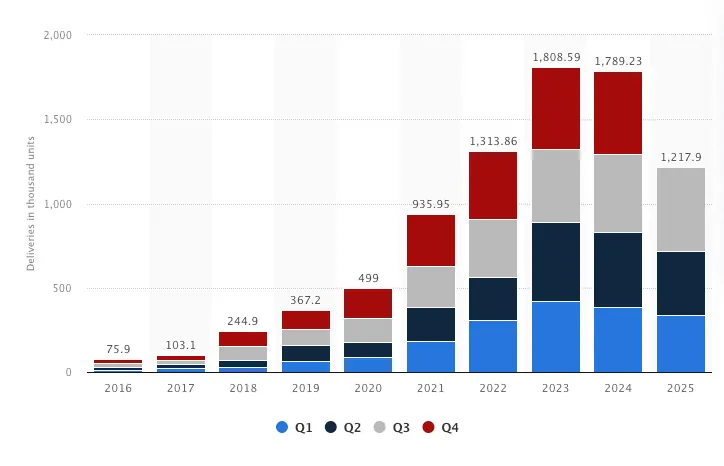 Number of Tesla vehicles delivered worldwide from 1st quarter 2016 to 3rd quarter 2025 (in 1,000 units)(資料來源:statista)