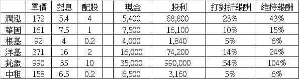 簡易配股計算報酬
