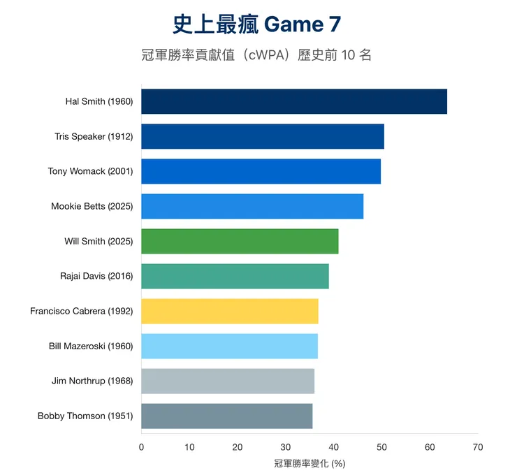 歷史世界大賽第七戰「最關鍵打席」排行。整理自 Best Game 7 ever? There is a compelling case ,並由 AI 摘要製圖