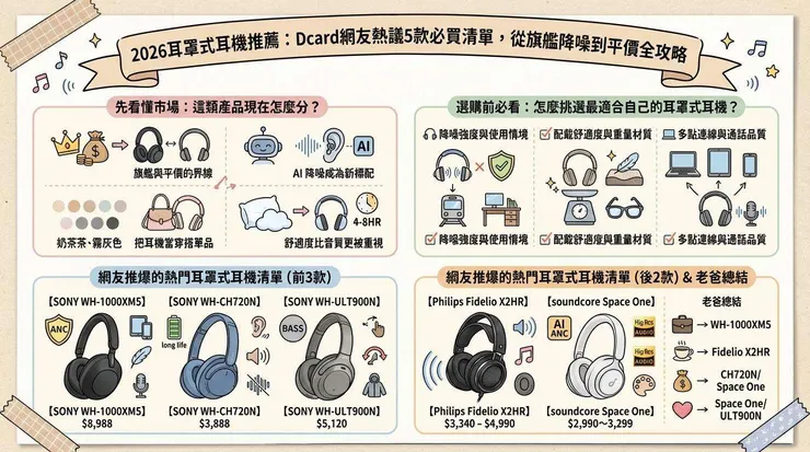 2026耳罩式耳機推薦：Dcard網友熱議5款必買清單，從旗艦降噪到平價全攻略