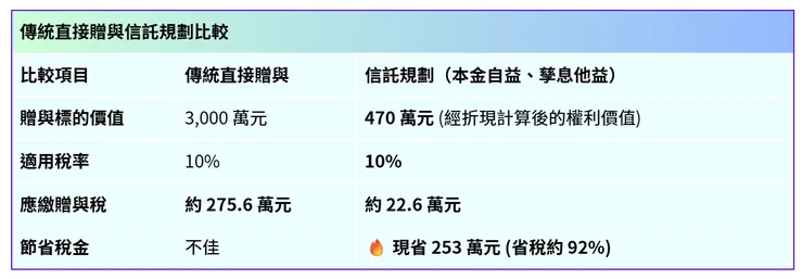 傳統直接贈與信託規劃比較【四腳兩腳 Family CFO】