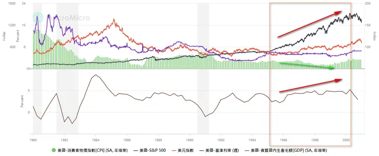 美國在1995-1998年的成長期間，除了溫和的經濟成長與適宜的通膨水準外，期間美股、美元與美率相對其他國家強勢，本益比高於任何時期水準，最後造就了2000年的網路科技大泡沫。