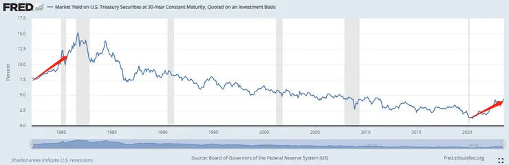 美國30年期國債利率（1975-2023）