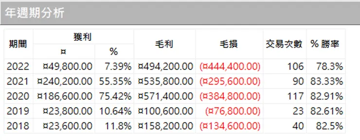 2018-2022 年週期分析